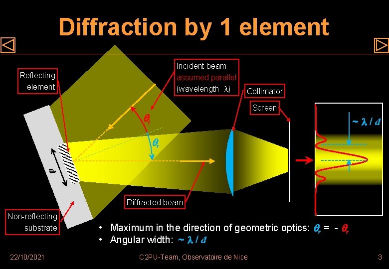 Diffraction by 1 element Incident beam assumed parallel (wavelength ) Reflecting element Collimator Screen