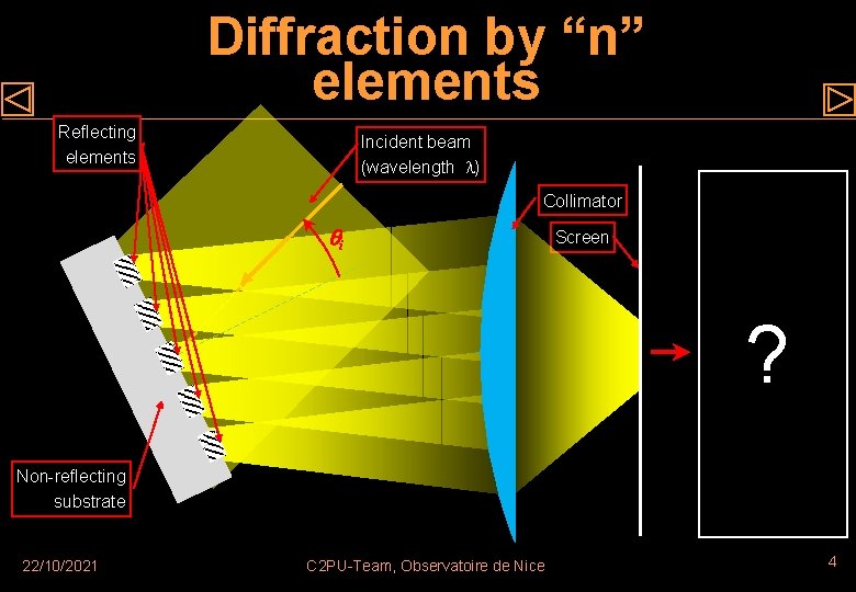 Diffraction by “n” elements Reflecting elements Incident beam (wavelength ) Collimator i Screen ?