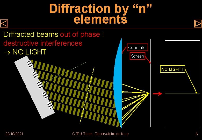 Diffraction by “n” elements Diffracted beams out of phase : destructive interferences NO LIGHT