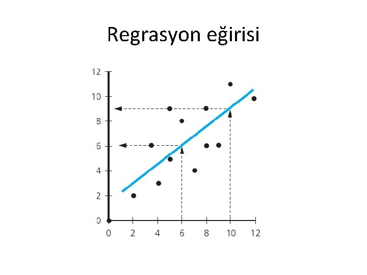 Regrasyon eğirisi 