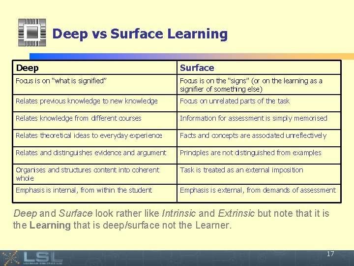 Deep vs Surface Learning Deep Surface Focus is on “what is signified” Focus is