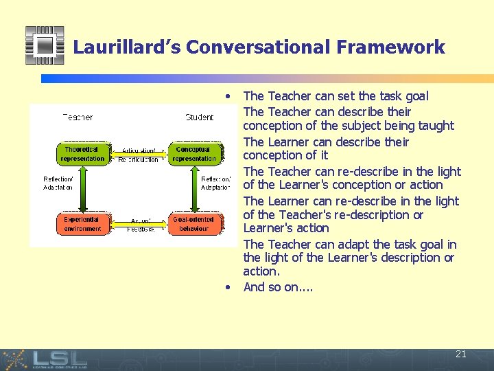 Laurillard’s Conversational Framework • • Event The Teacher can set the task goal The