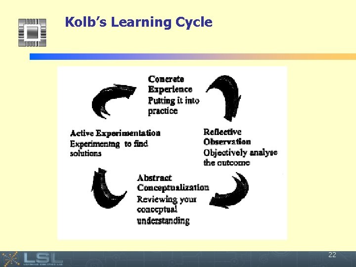 Kolb’s Learning Cycle Event 22 