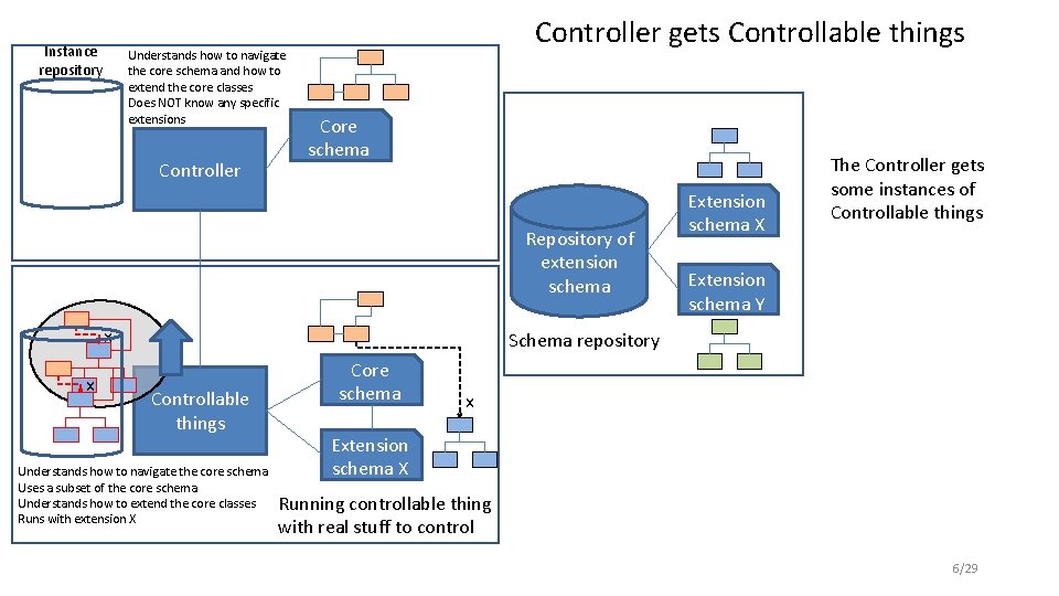 B.doc Controller Dynamic extension of Controller capability An introduction to