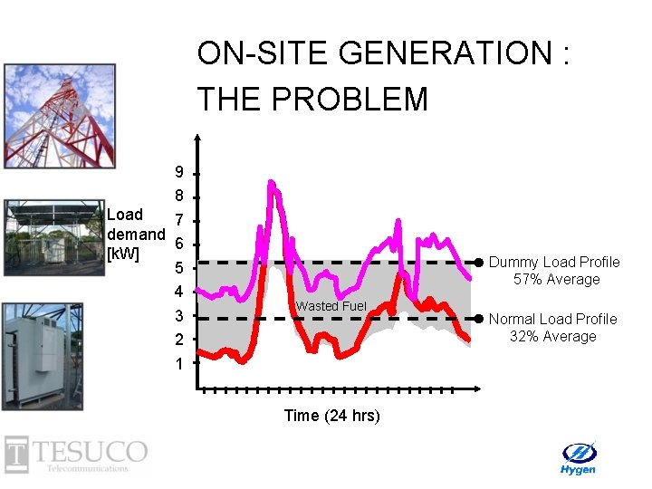 ON-SITE GENERATION : THE PROBLEM 9 8 Load 7 demand 6 [k. W] 5