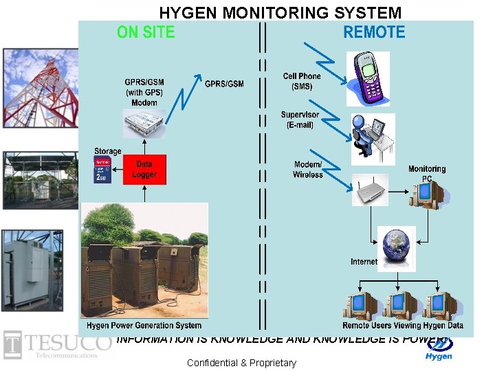 HYGEN MONITORING SYSTEM INFORMATION IS KNOWLEDGE AND KNOWLEDGE IS POWER! Confidential & Proprietary 