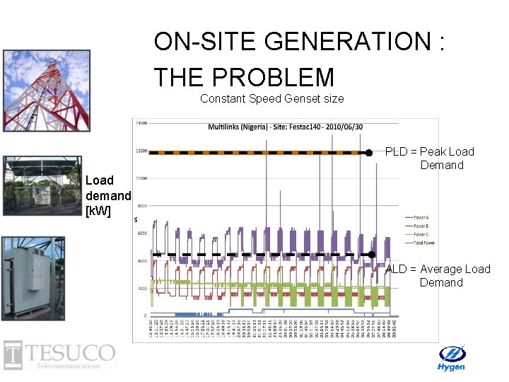 ON-SITE GENERATION : THE PROBLEM Constant Speed Genset size PLD = Peak Load Demand