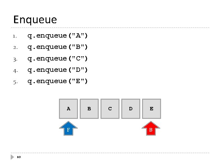 Enqueue 1. q. enqueue("A") 2. q. enqueue("B") 3. q. enqueue("C") 4. q. enqueue("D") 5.