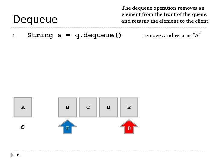 The dequeue operation removes an element from the front of the queue, and returns