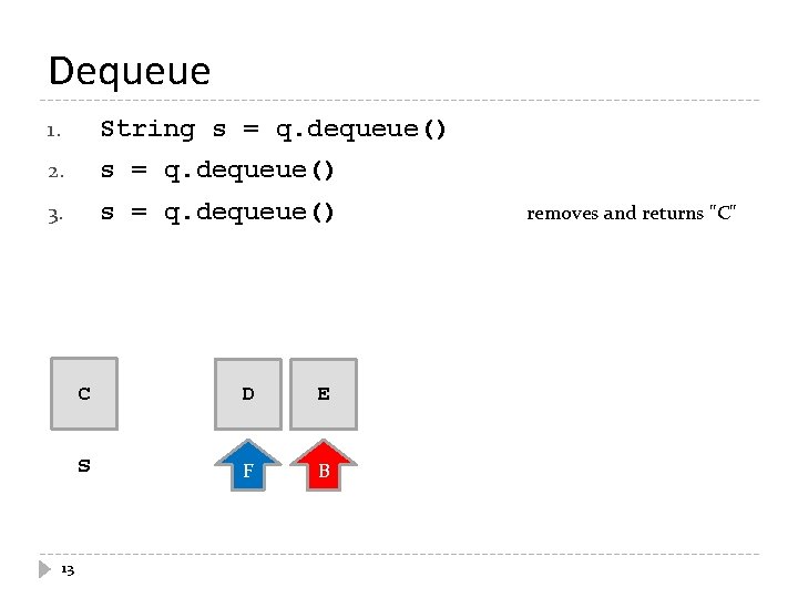 Dequeue 1. String s = q. dequeue() 2. s = q. dequeue() 3. s