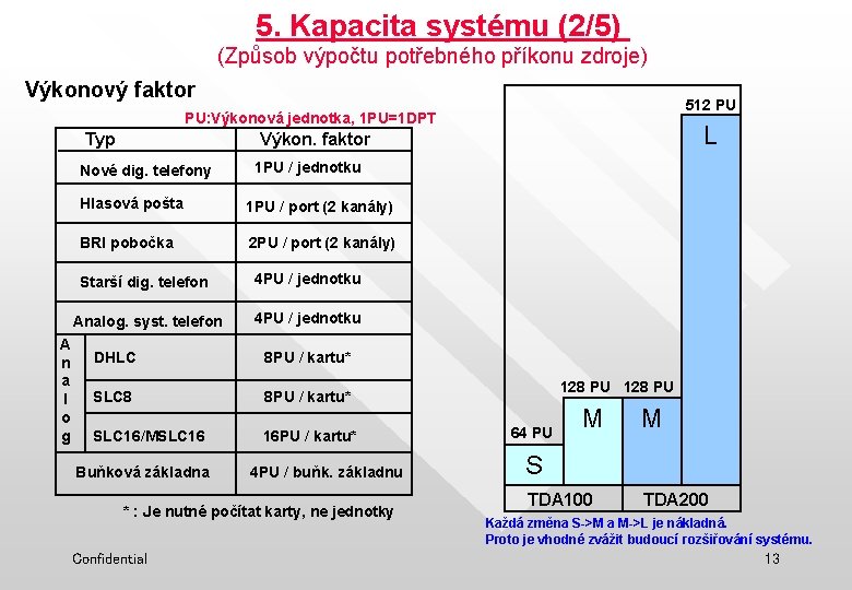 5. Kapacita systému (2/5) (Způsob výpočtu potřebného příkonu zdroje) Výkonový faktor 512 PU PU: