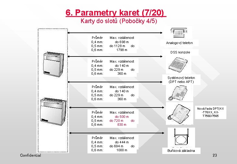 6. Parametry karet (7/20) Karty do slotů (Pobočky 4/5) Průměr 0, 4 mm: 0,