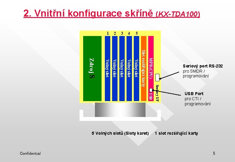 2. Vnitřní konfigurace skříně (KX-TDA 100) 4 5 Volný slot MPR(CPU) 3 USB 5