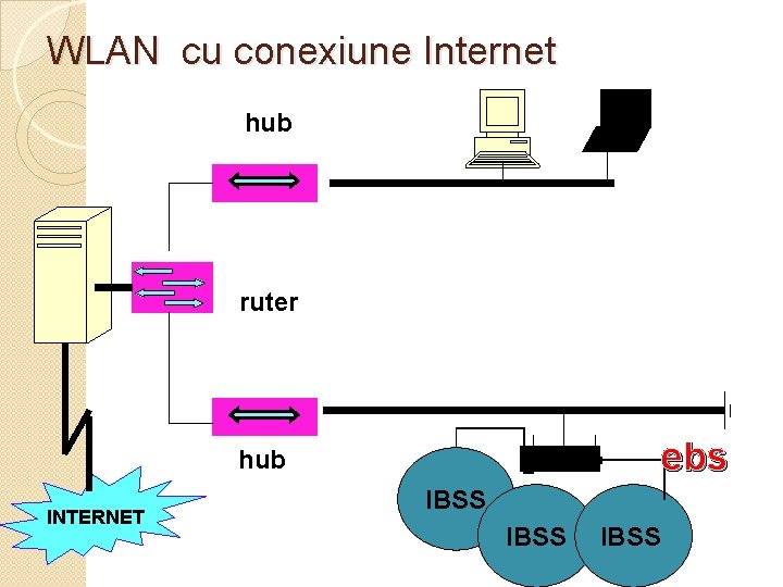 WLAN cu conexiune Internet hub ruter ebs hub INTERNET IBSS 