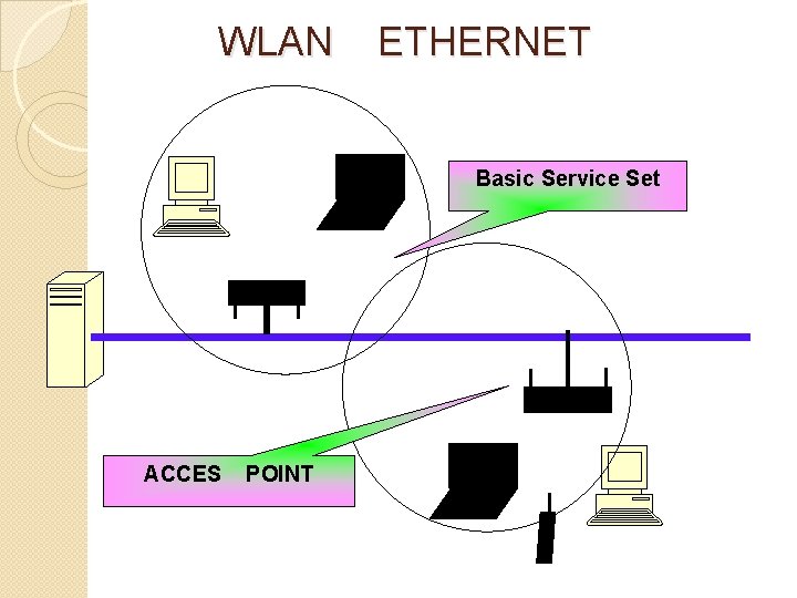 WLAN ETHERNET Basic Service Set ACCES POINT 