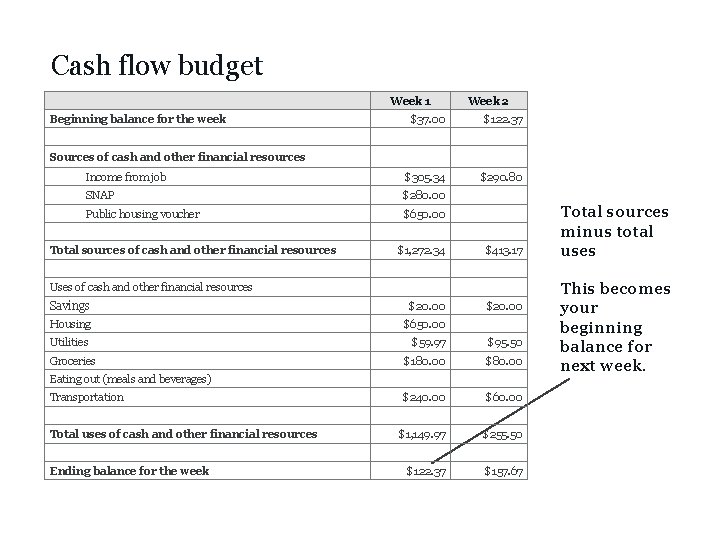 Cash flow budget Week 1 Beginning balance for the week Week 2 $37. 00