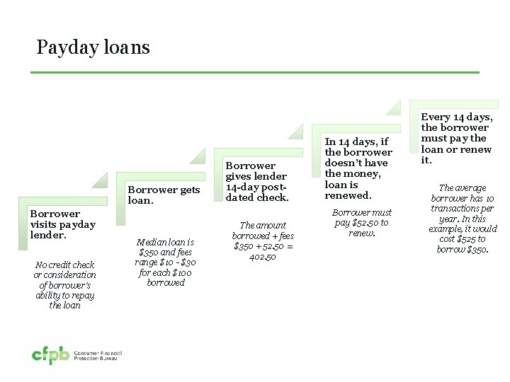 Payday loans Borrower gets loan. Borrower visits payday lender. No credit check or consideration