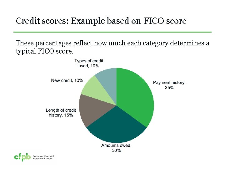 Credit scores: Example based on FICO score These percentages reflect how much each category