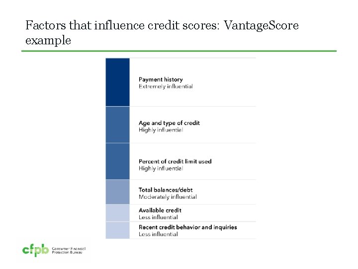 Factors that influence credit scores: Vantage. Score example 