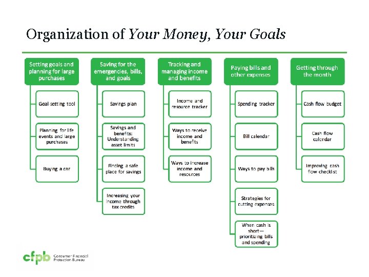 Organization of Your Money, Your Goals 