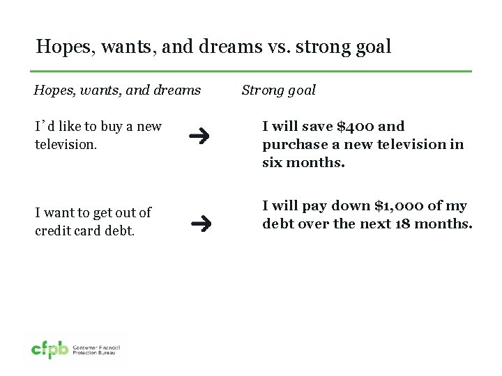 Hopes, wants, and dreams vs. strong goal Hopes, wants, and dreams Strong goal I’d