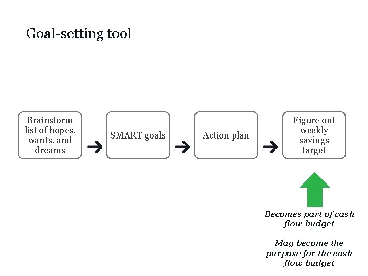 Goal-setting tool Brainstorm list of hopes, wants, and dreams SMART goals Action plan Figure