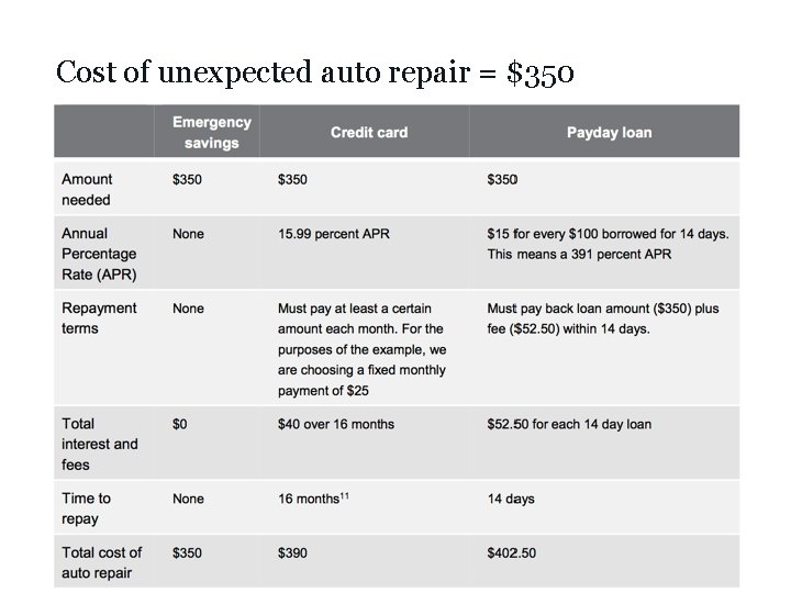 Cost of unexpected auto repair = $350 