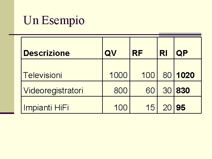 Un Esempio Descrizione Televisioni QV RF RI QP 1000 100 80 1020 Videoregistratori 800