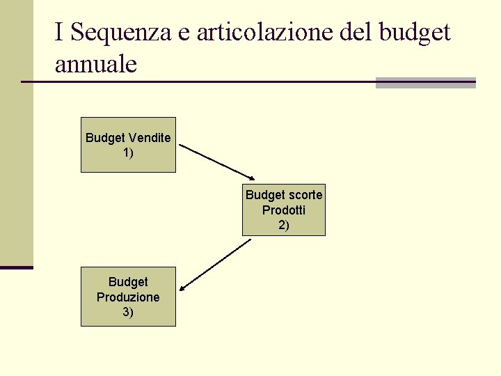 I Sequenza e articolazione del budget annuale Budget Vendite 1) Budget scorte Prodotti 2)