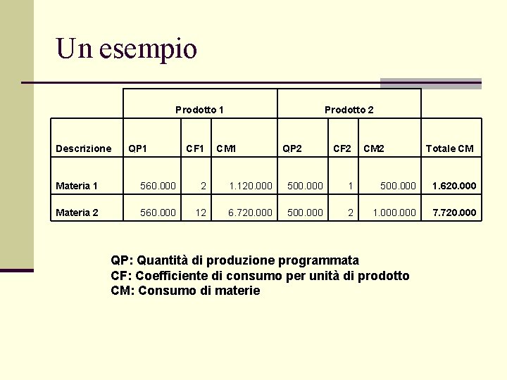 Un esempio Prodotto 1 Descrizione QP 1 CF 1 Prodotto 2 CM 1 QP