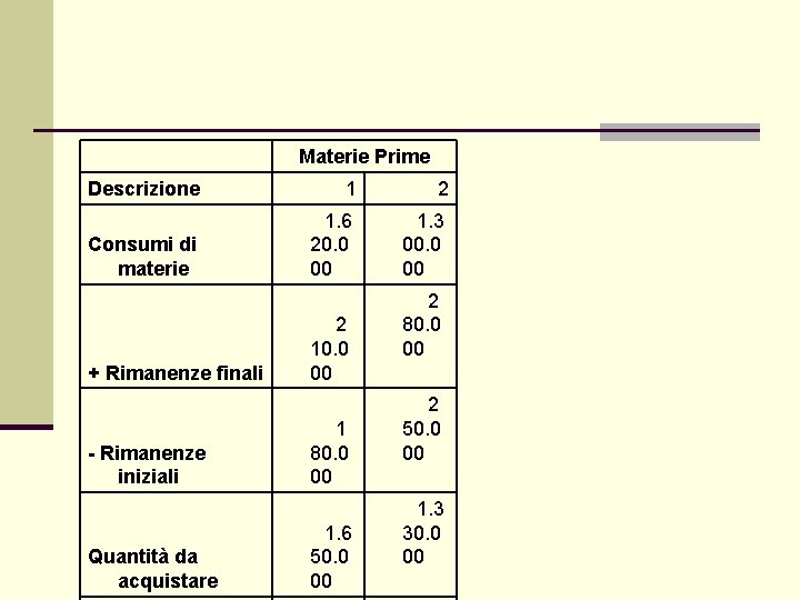 Materie Prime Descrizione 1 2 Consumi di materie 1. 6 20. 0 00 1.