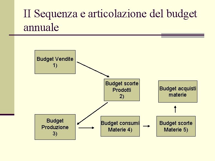 II Sequenza e articolazione del budget annuale Budget Vendite 1) Budget scorte Prodotti 2)