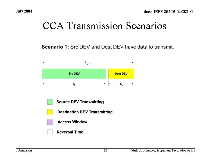July 2004 doc. : IEEE 802. 15 -04/382 -r 1 CCA Transmission Scenarios Submission