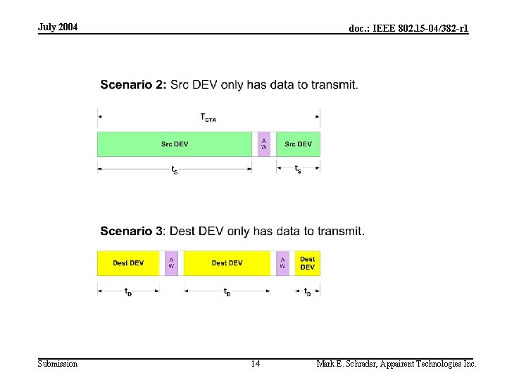 July 2004 Submission doc. : IEEE 802. 15 -04/382 -r 1 14 Mark E. July 2004 Submission doc. : IEEE 802. 15 -04/382 -r 1 14 Mark E.
