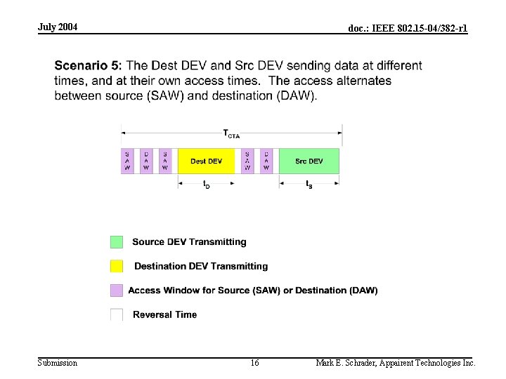 July 2004 Submission doc. : IEEE 802. 15 -04/382 -r 1 16 Mark E.