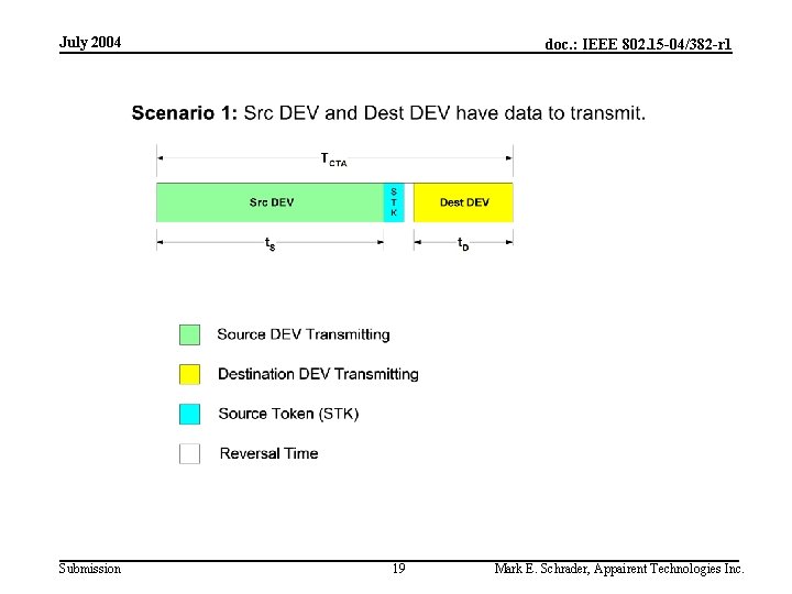 July 2004 Submission doc. : IEEE 802. 15 -04/382 -r 1 19 Mark E.