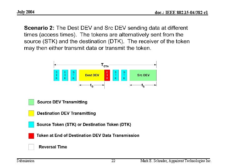 July 2004 Submission doc. : IEEE 802. 15 -04/382 -r 1 22 Mark E.