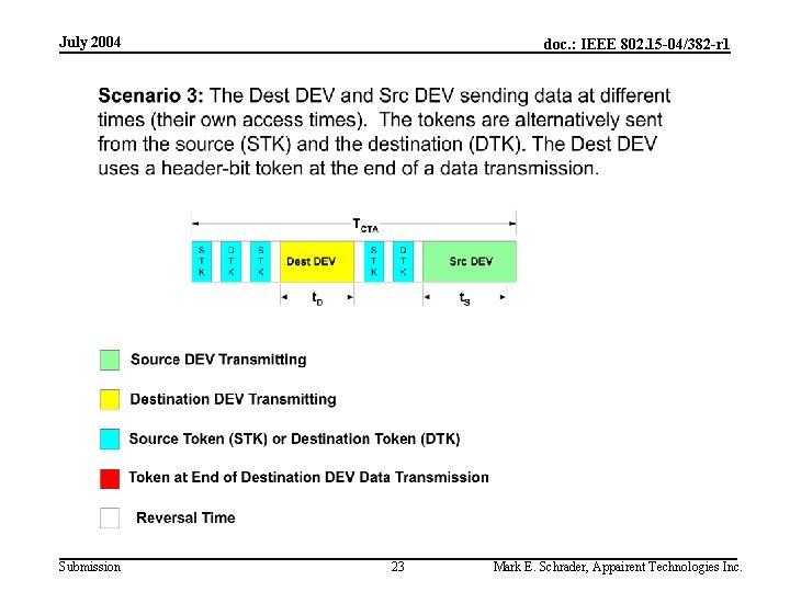 July 2004 Submission doc. : IEEE 802. 15 -04/382 -r 1 23 Mark E.