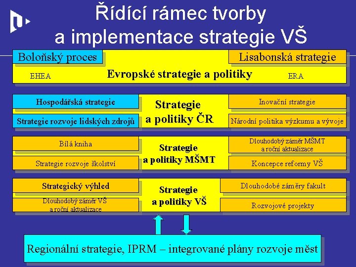 Řídící rámec tvorby a implementace strategie VŠ Boloňský proces EHEA Lisabonská strategie Evropské strategie