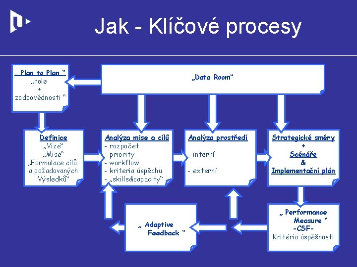 Jak - Klíčové procesy „ Plan to Plan “ „role + zodpovědnosti “ Definice