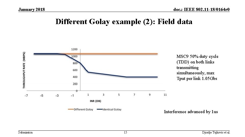 January 2018 doc. : IEEE 802. 11 -18/0164 r 0 Different Golay example (2): January 2018 doc. : IEEE 802. 11 -18/0164 r 0 Different Golay example (2):