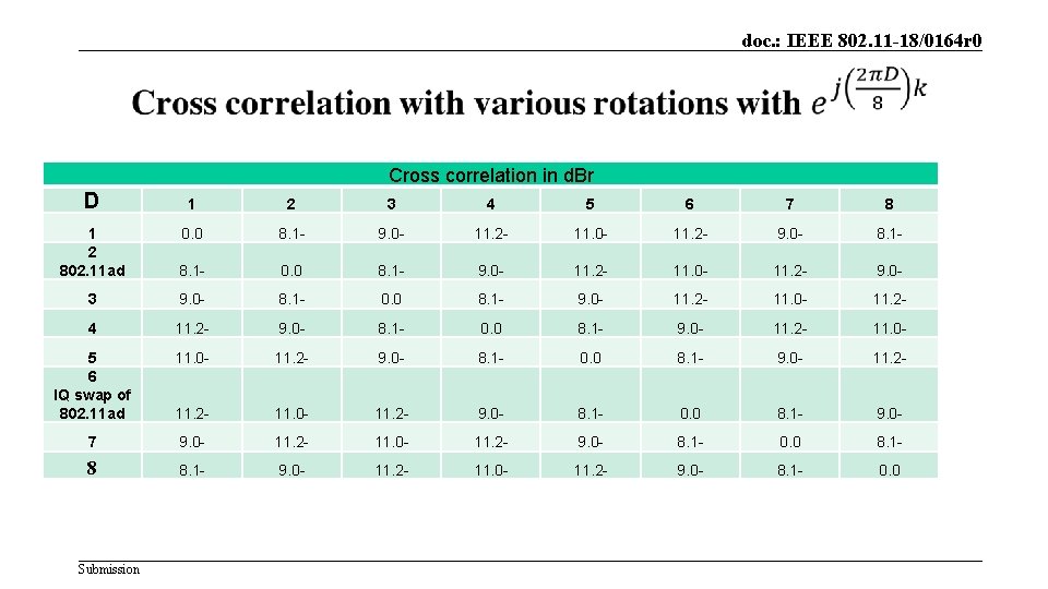 doc. : IEEE 802. 11 -18/0164 r 0 Cross correlation in d. Br D