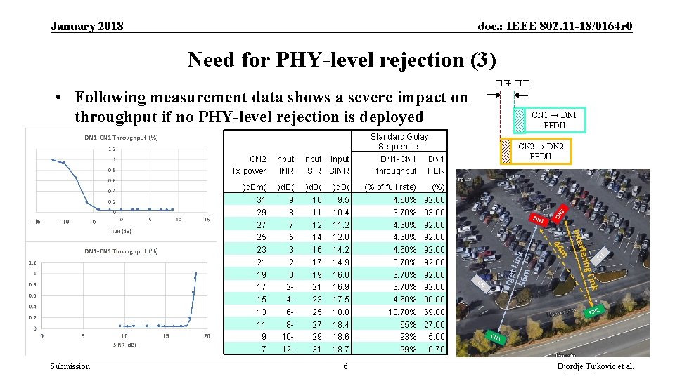 January 2018 doc. : IEEE 802. 11 -18/0164 r 0 Need for PHY-level rejection