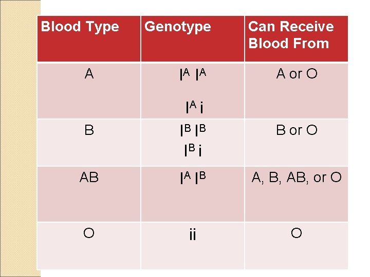Blood Type Genotype Can Receive Blood From A IA I A A or O
