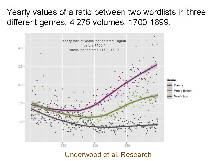 Yearly values of a ratio between two wordlists in three different genres. 4, 275