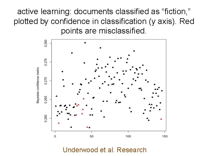 active learning: documents classified as “fiction, ” plotted by confidence in classification (y axis).