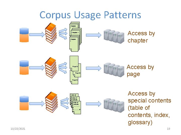 Corpus Usage Patterns Chapter 1 Page IV Access by chapter Access by page Page