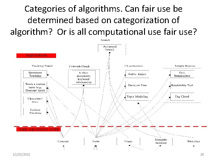 Categories of algorithms. Can fair use be determined based on categorization of algorithm? Or