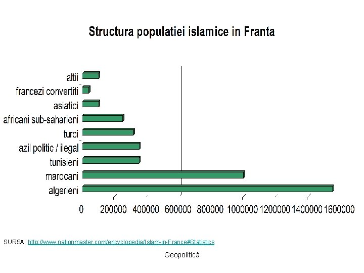 SURSA: http: //www. nationmaster. com/encyclopedia/Islam-in-France#Statistics Geopolitică 