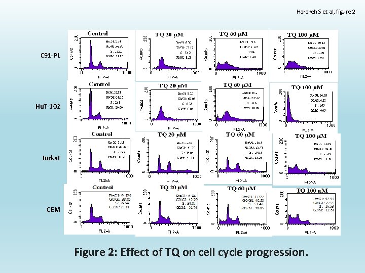 Harakeh S et al, figure 2 C 91 -PL Hu. T-102 Jurkat CEM Figure